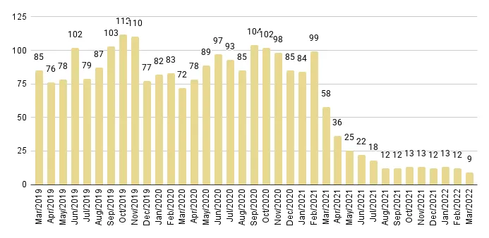 Edgewater Luxury Condo Months of Inventory from Mar. 2019 to Mar 2022 - Fig. 10
