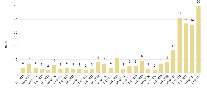 Edgewater Luxury Condo Quarterly Sales 2015 - 2022 - Fig. 7.1