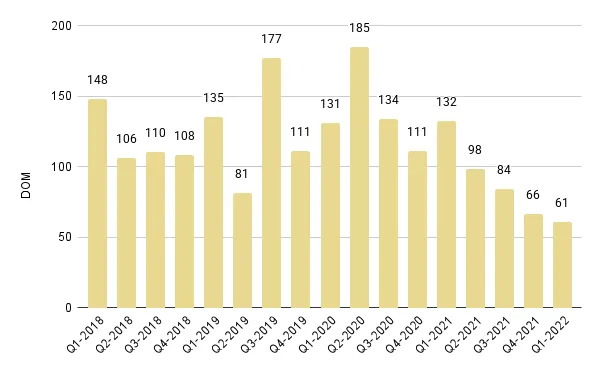 Greater Downtown Miami Luxury Condo Quarterly Days on Market 2018 - 2022 – Fig. 4