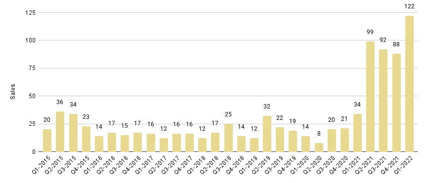 Brickell Luxury Condo Quarterly Sales 2015 - 2022 - Fig. 12.1