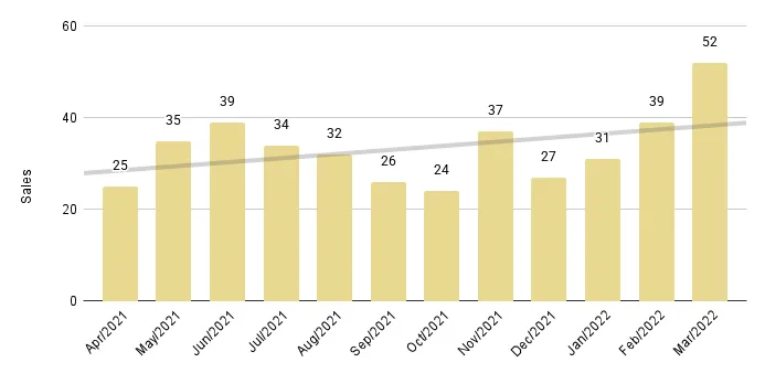Brickell Luxury Condo 12-Month Sales with Trendline - Fig. 12.2