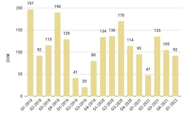 Downtown Miami Luxury Condo Quarterly Median Days on Market 2018 – 2022 - Fig. 18