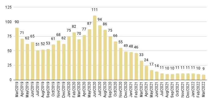 Greater Downtown Miami Luxury Condo Months of Inventory from Mar. 2019 to Mar 2022 - Fig. 5
