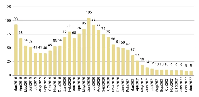 Brickell Luxury Condo Months of Inventory from Mar. 2019 to Mar 2021 - Fig. 15