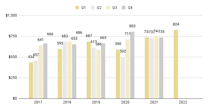 Edgewater Luxury Condo Quarterly Price per Sq. Ft. 2017-2022 - Fig. 8