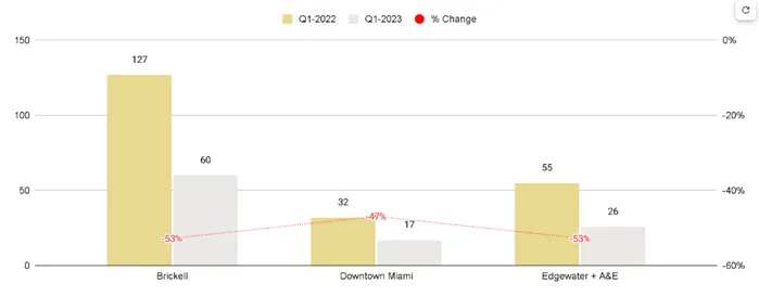 Overall Greater Downtown Miami Luxury Condo Markets at a Glance - Q1 2023 YoY (Number of Sales)