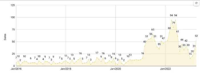 Greater Downtown Miami Luxury Condo Monthly Sales from Jan. 2016 to Mar. 2023 - Fig. 2.2