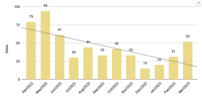 Greater Downtown Miami Luxury Condo 12-Month Sales with Trendline - Fig. 2.3
