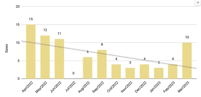 Downtown Miami Luxury Condo 12-Month Sales with Trendline - Fig. 16.2