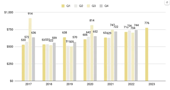 Downtown Miami Luxury Condo Quarterly Price per Sq. Ft. 2017-2023 - Fig. 17