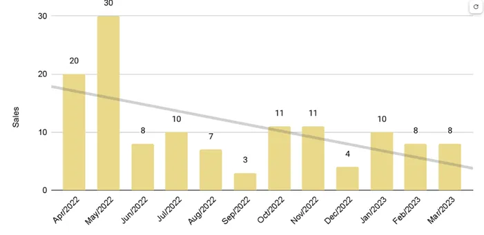 Edgewater Luxury Condo 12-Month Sales with Trendline - Fig. 7.2