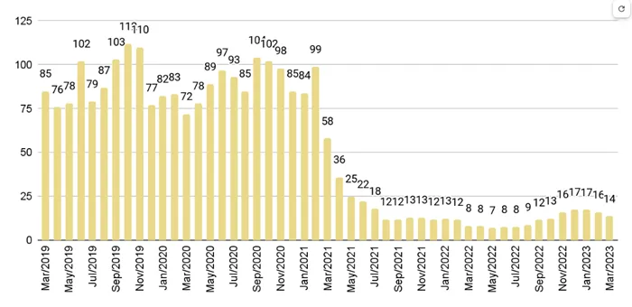 Edgewater Luxury Condo Months of Inventory from Mar. 2019 to Mar. 2023 - Fig. 10