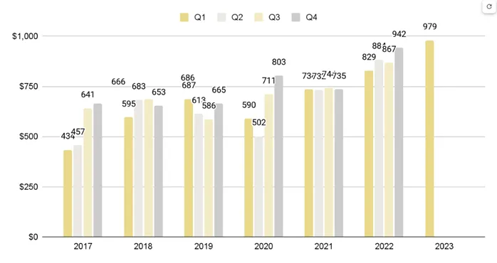 Edgewater Luxury Condo Quarterly Price per Sq. Ft. 2017-2023 - Fig. 8