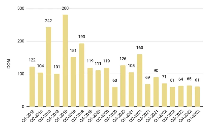 Edgewater Luxury Condo Quarterly Days on Market 2018-2023 – Fig. 9