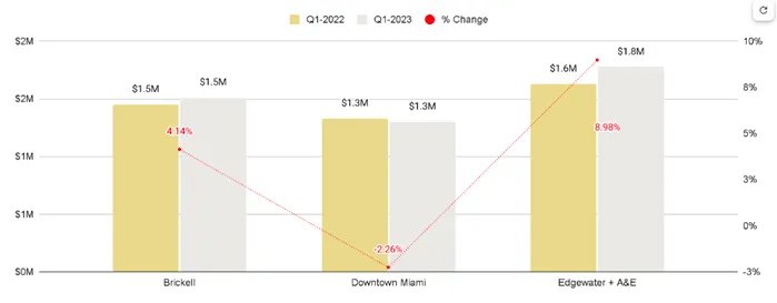 Overall Greater Downtown Miami Luxury Condo Markets at a Glance - Q1 2023 YoY (Median Sales Price)