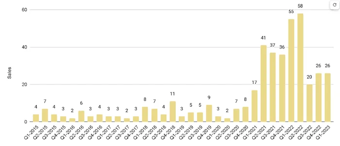 Edgewater Luxury Condo Quarterly Sales 2015 - 2023 - Fig. 7.1