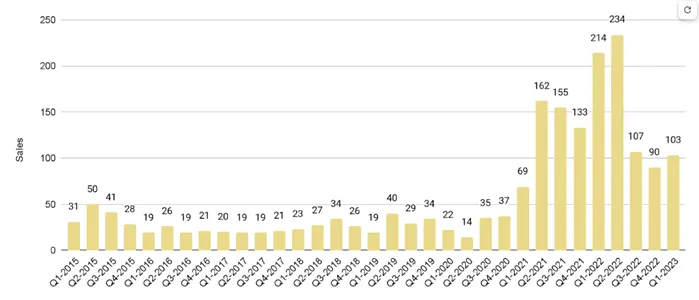 Greater Downtown Miami Luxury Condo Quarterly Sales 2015 - 2023 - Fig. 2.1