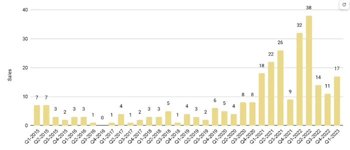 Downtown Miami Luxury Condo Quarterly Sales 2015 - 2023 - Fig. 16.1