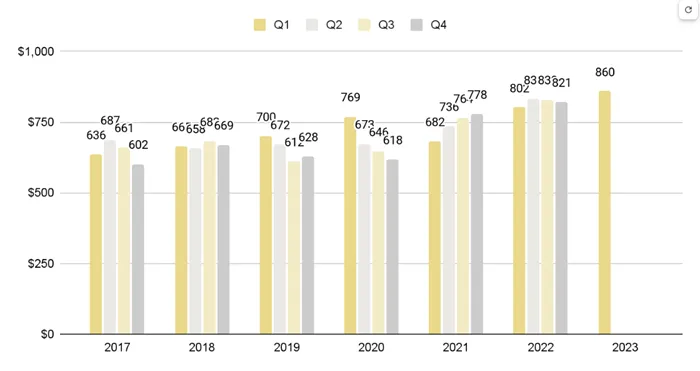 Brickell Luxury Condo Quarterly Price per Sq. Ft. 2017-2023 - Fig. 13