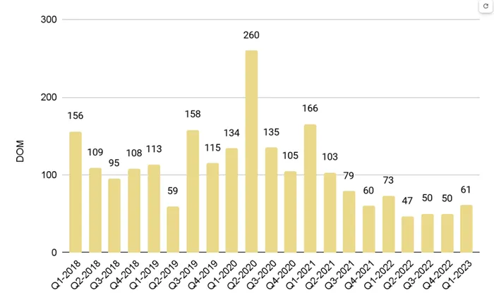 Brickell Luxury Condo Quarterly Median Days on Market 2018 – 2023 - Fig. 14