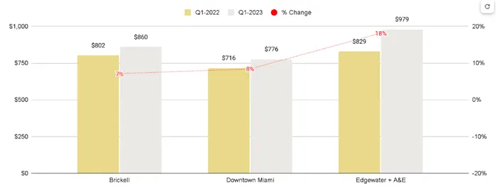 Overall Greater Downtown Miami Luxury Condo Markets at a Glance - Q1 2023 YoY (Median SP/SqFt)