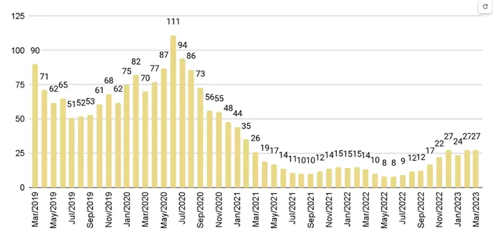 Downtown Miami Luxury Condo Months of Inventory from Mar. 2019 to Mar. 2023 - Fig. 19