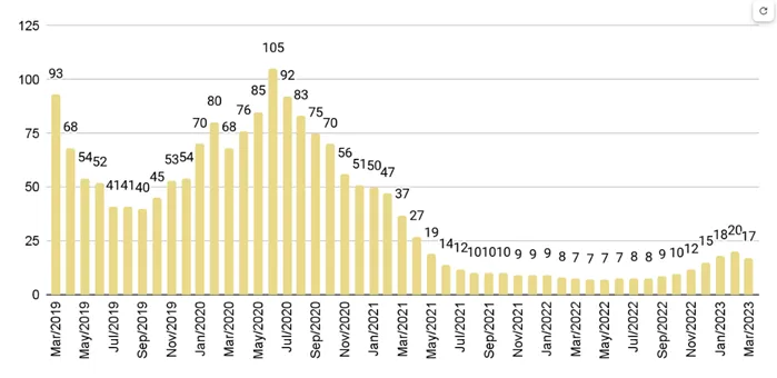 Brickell Luxury Condo Months of Inventory from Mar. 2019 to Mar. 2023 - Fig. 15