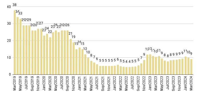 Coral Gables & Coconut Grove Luxury Condo Months of Inventory from Mar. 2019 to Mar. 2024 - Fig. 5