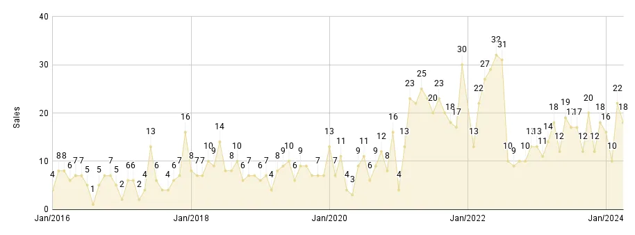 Coral Gables & Coconut Grove Luxury Condo Monthly Sales from Jan. 2016 to Mar. 2024 - Fig. 2.2