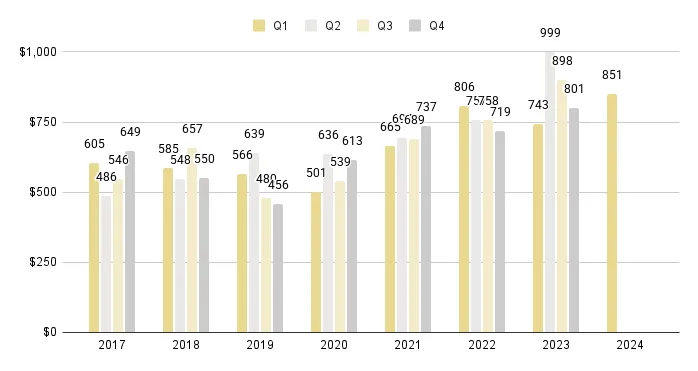 Coral Gables & Coconut Grove Luxury Condo Quarterly Price per Sq. Ft. 2017-2024 - Fig. 3