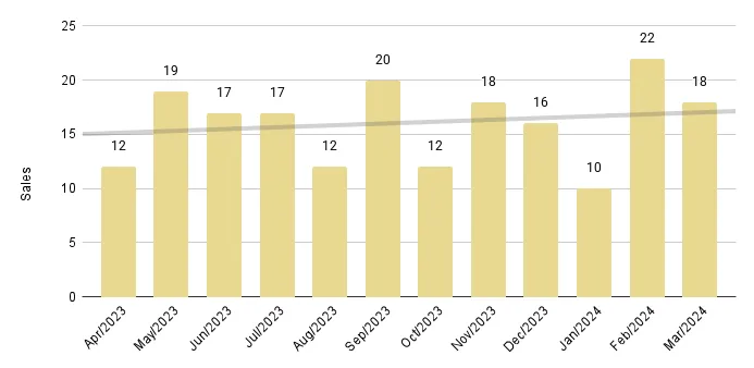 Coral Gables & Coconut Grove Luxury Condo 12-Month Sales with Trendline - Fig. 2.3