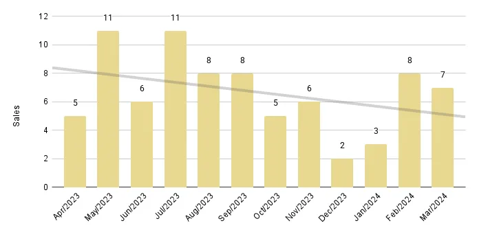 Downtown Miami Luxury Condo 12-Month Sales with Trendline - Fig. 16.2