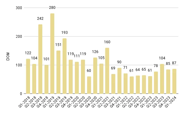 Edgewater Quarterly Days on Market 2018-2024 – Fig. 9