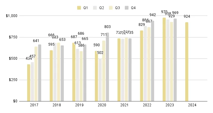 Edgewater Luxury Condo Quarterly Price per Sq. Ft. 2017-2024 - Fig. 8