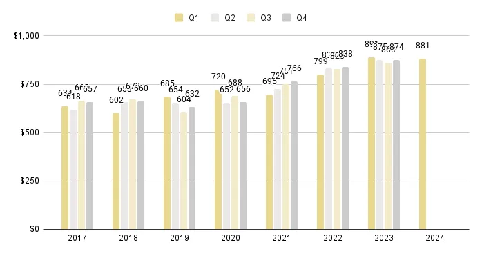 Greater Downtown Miami Luxury Condo Quarterly Price per Sq. Ft. 2017-2024 - Fig. 3