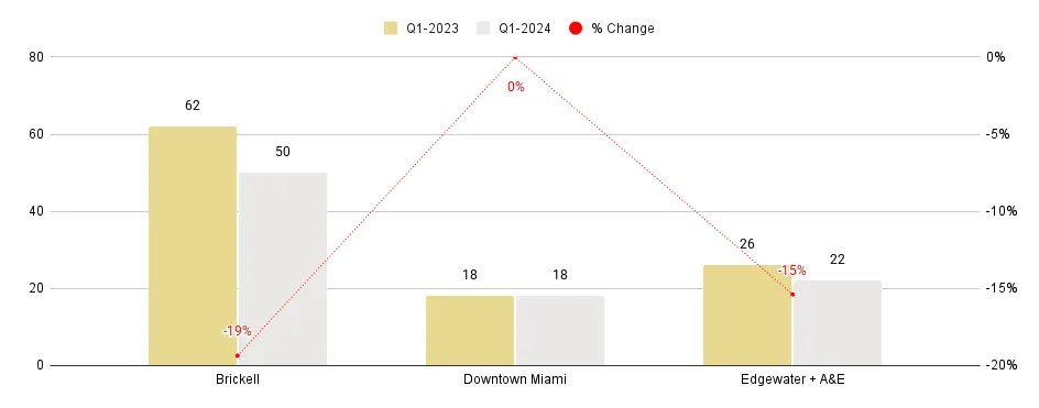 Number of Sales for Overall Greater Downtown Miami Q1 2024 (YoY)
