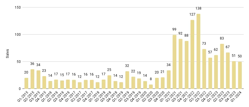 Brickell Luxury Condo Quarterly Sales 2015 - 2024 - Fig. 12.1