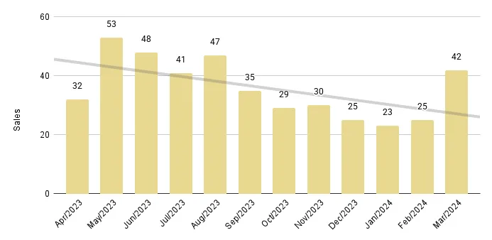 Greater Downtown Miami Luxury Condo 12-Month Sales with Trendline - Fig. 2.3