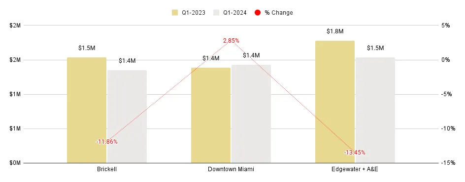 Median Sales Price for Overall Greater Downtown Miami Q1 2024 (YoY)