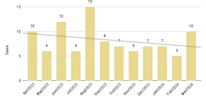Edgewater Luxury Condo 12-Month Sales with Trendline - Fig. 7.2