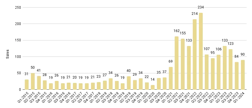 Greater Downtown Miami Luxury Condo Quarterly Sales 2015 - 2024 - Fig. 2.1