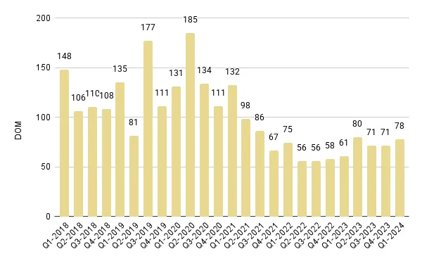 Greater Downtown Miami Quarterly Days on Market 2018 - 2024 – Fig. 4