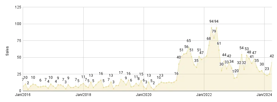 Greater Downtown Miami Luxury Condo Monthly Sales from Jan. 2016 to Mar. 2024 - Fig. 2.2