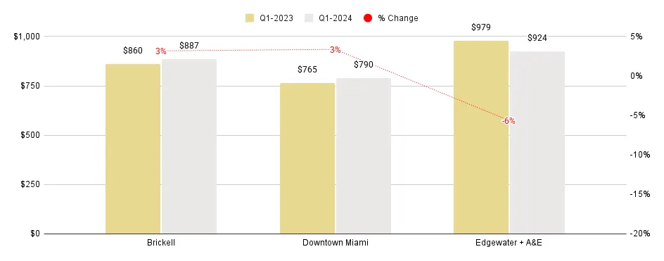 Median SP/Sq. Ft. for Overall Greater Downtown Miami Q1 2024 (YoY)
