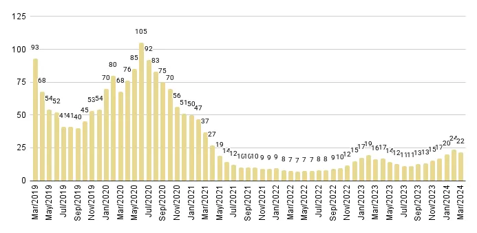 Brickell Luxury Condo Months of Inventory from Mar. 2019 to Mar. 2024 - Fig. 15