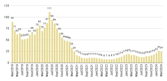 Months of Inventory in Greater Downtown Miami from Mar. 2019 to Mar. 2024 - Fig. 5