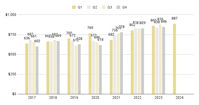 Brickell Luxury Condo Quarterly Price per Sq. Ft. 2017-2024 - Fig. 13