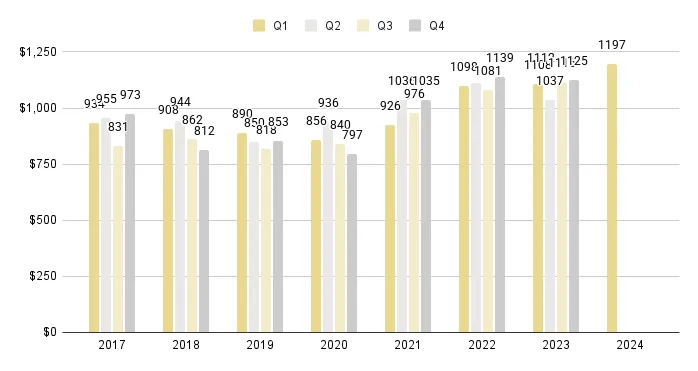 Miami Beach Quarterly Sales Price per Sq. Ft. 2017-2024 - Fig. 3
