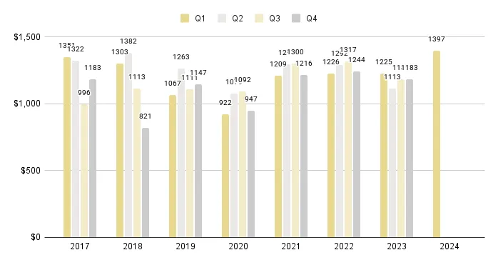 South Beach Luxury Condo Quarterly Price per Square Foot 2017-2024 - Fig. 8