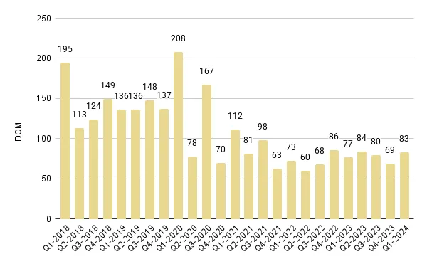 South Beach Luxury Condo Quarterly Days on Market 2018-2024 - Fig. 9